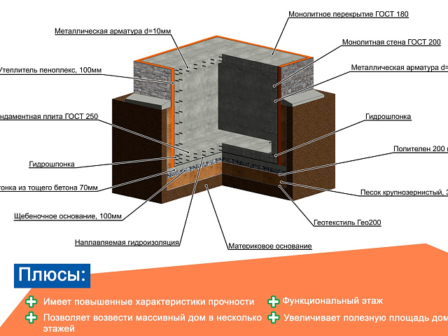 Фундамент цоколь